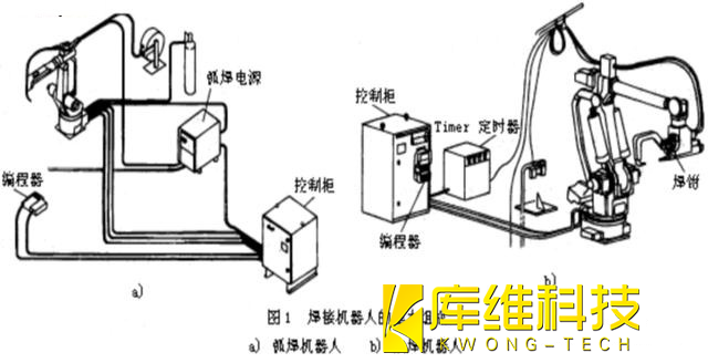 工業機器人組成