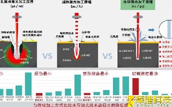 水導激光加工與傳統激光加工的相比較，它有哪些優勢呢？